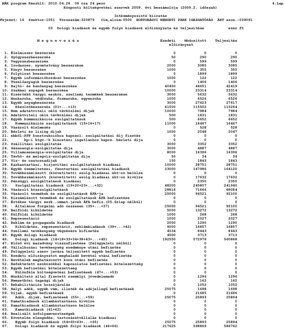 Egyéb információhordozó beszerzése 1000 122 122 8. Tüzelőanyagok beszerzése 0 1406 1406 9. Hajtó- és kenőanyag beszerzése 40450 44651 42419 10. Szakmai anyagok beszerzése 10000 23314 23314 11.