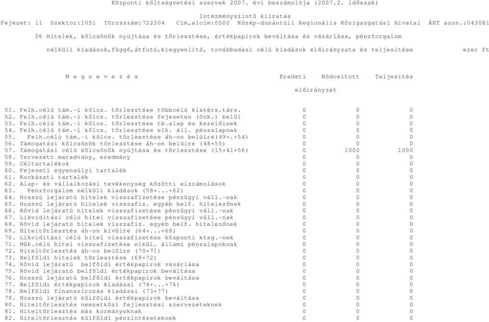 ) belül 0 0 0 53. Felh.célú tám.-i kölcs. törlesztése tb.alap és kezelőinek 0 0 0 54. Felh.célú tám.-i kölcs. törlesztése elk. áll. pénzalapnak 0 0 0 55. Felh.célú tám.-i kölcs. törlesztése áh-on belülre(49+.