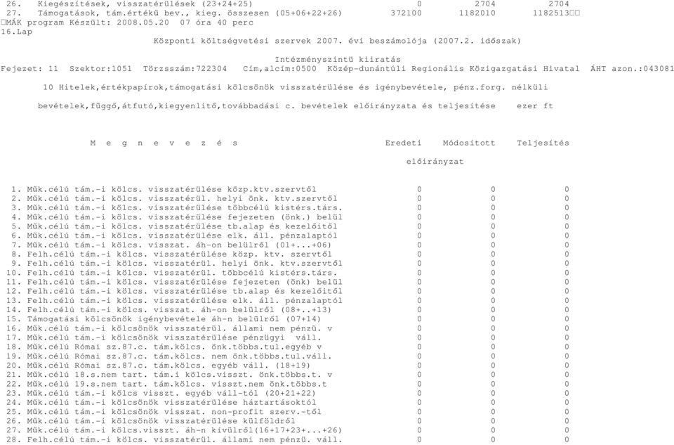 bevételek előirányzata és teljesítése ezer ft M e g n e v e z é s Eredeti Módosított Teljesítés előirányzat 1. Műk.célú tám.-i kölcs. visszatérülése közp.ktv.szervtől 0 0 0 2. Műk.célú tám.-i kölcs. visszatérül. helyi önk.