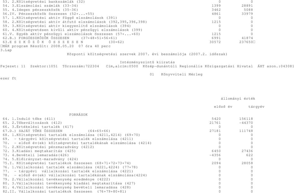 Egyéb aktív pénzügyi elszámolások összesen (57+...+60) 1215 0 62.B.) FORGÓESZKÖZÖK ÖSSZESEN (37+48+51+56+61) 6991 41874 63.E S Z K Ö Z Ö K Ö S S Z E S E N (30+62) 30572 237650 3.