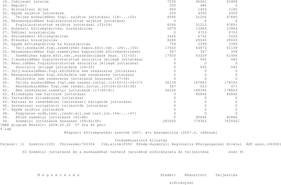 Ruházati költségtérítés, hozzájárulás 5079 13984 13984 27. Üdülési hozzájárulás 0 9703 9703 28. Közlekedési költségtérítés 3426 6742 5028 29. Étkezési hozzájárulás 8280 29045 29045 30.