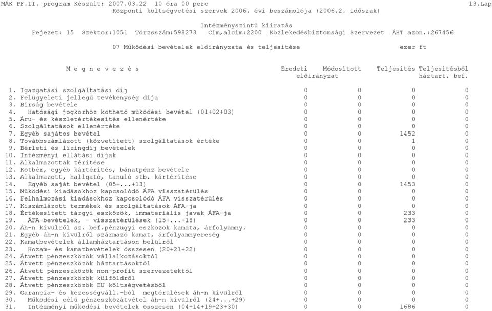 Szolgáltatások ellenértéke 0 0 0 0 7. Egyéb sajátos bevétel 0 0 1452 0 8. Továbbszámlázott (közvetített) szolgáltatások értéke 0 0 1 0 9. Bérleti és lízingdíj bevételek 0 0 0 0 10.