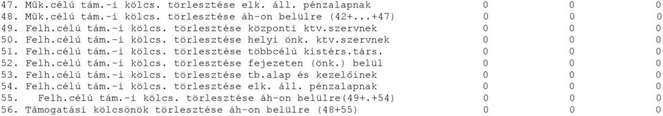 ) belül 53. Felh.célú tám.-i kölcs. törlesztése tb.alap és kezelőinek 54. Felh.célú tám.-i kölcs. törlesztése elk. áll. pénzalapnak 55. Felh.célú tám.-i kölcs. törlesztése áh-on belülre(49+.