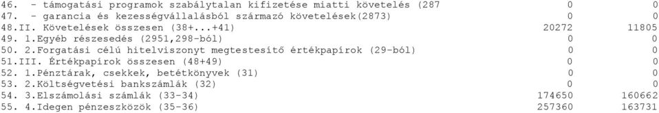 85 49. 1.Egyéb részesedés (2951,298-ból) 5. 2.Forgatási célú hitelviszonyt megtestesítő értékpapírok (29-ból) 51.III.