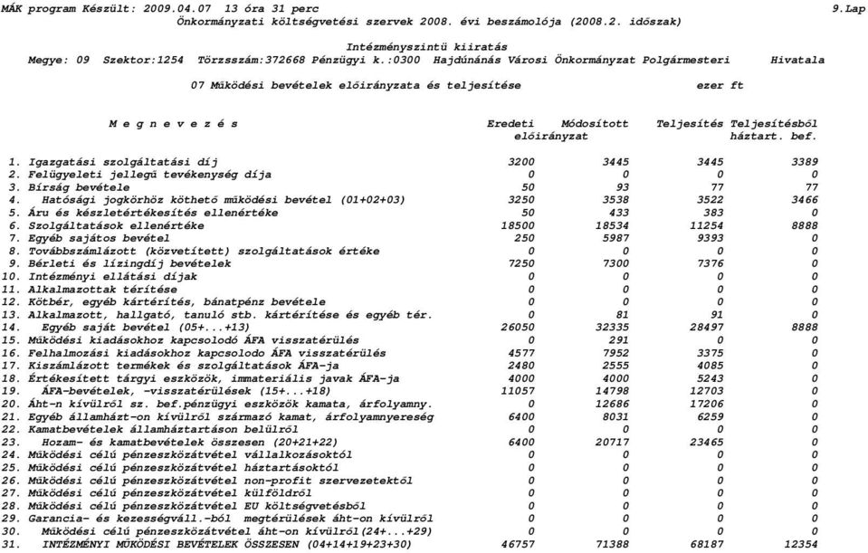 Hatósági jogkörhöz köthetı mőködési bevétel (01+02+03) 3250 3538 3522 3466 5. Áru és készletértékesítés ellenértéke 50 433 383 0 6. Szolgáltatások ellenértéke 18500 18534 11254 8888 7.