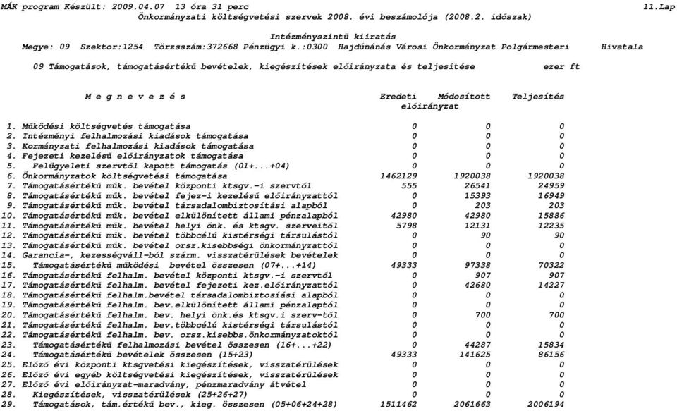 Mőködési költségvetés támogatása 0 0 0 2. Intézményi felhalmozási kiadások támogatása 0 0 0 3. Kormányzati felhalmozási kiadások támogatása 0 0 0 4. Fejezeti kezeléső elıirányzatok támogatása 0 0 0 5.