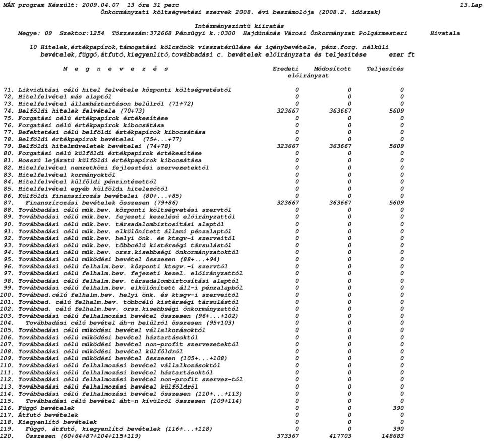 Hitelfelvétel más alaptól 0 0 0 73. Hitelfelvétel államháztartáson belülrıl (71+72) 0 0 0 74. Belföldi hitelek felvétele (70+73) 323667 363667 5609 75.