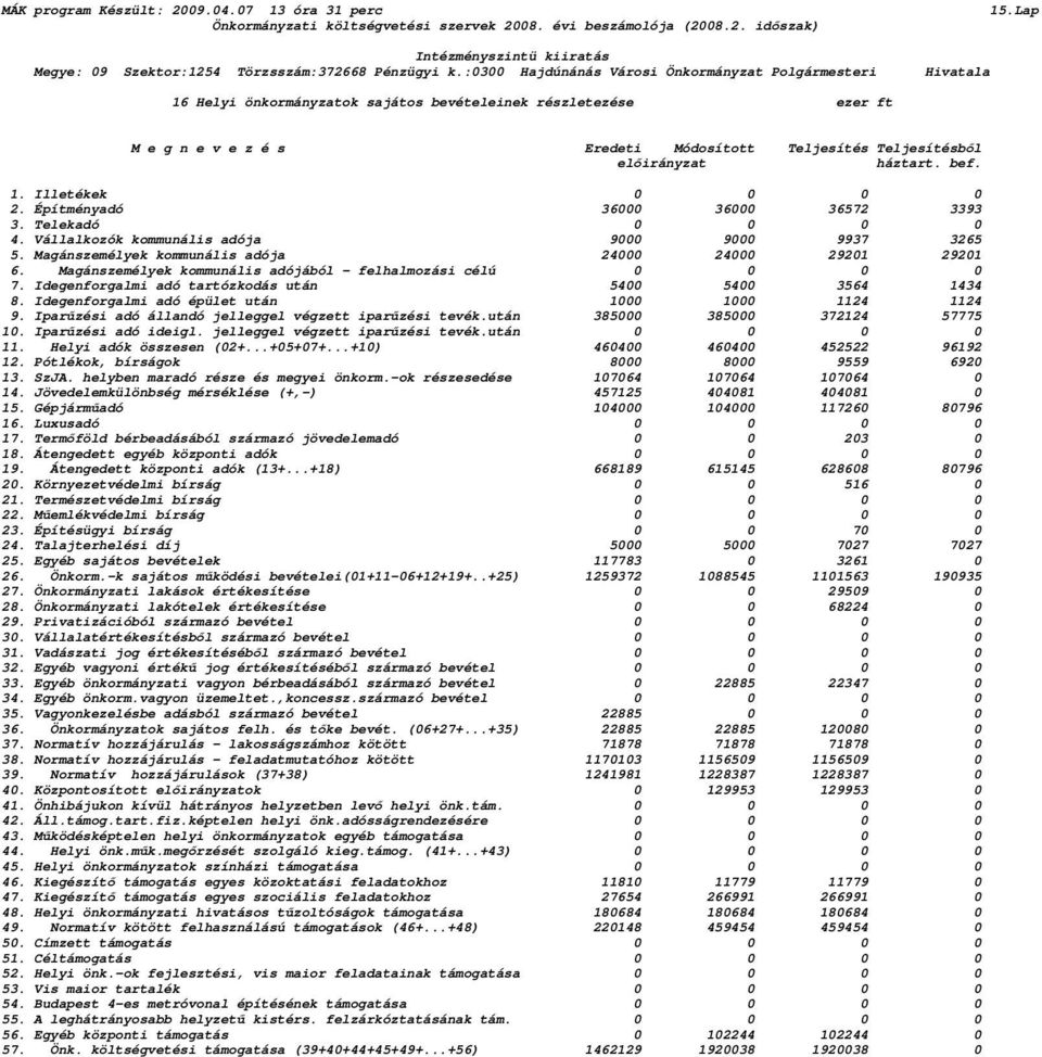 Építményadó 36000 36000 36572 3393 3. Telekadó 0 0 0 0 4. Vállalkozók kommunális adója 9000 9000 9937 3265 5. Magánszemélyek kommunális adója 24000 24000 29201 29201 6.