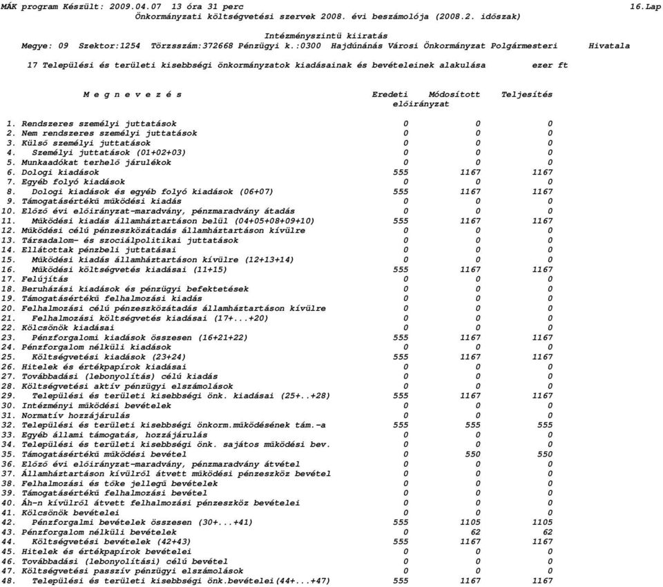 Rendszeres személyi juttatások 0 0 0 2. Nem rendszeres személyi juttatások 0 0 0 3. Külsı személyi juttatások 0 0 0 4. Személyi juttatások (01+02+03) 0 0 0 5. Munkaadókat terhelı járulékok 0 0 0 6.