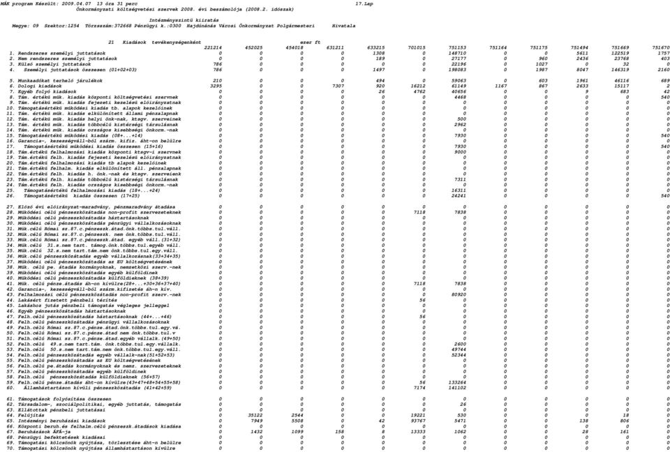 Külsı személyi juttatások 786 0 0 0 0 0 22196 0 1027 0 32 0 4. Személyi juttatások összesen (01+02+03) 786 0 0 0 1497 0 198083 0 1987 8047 146319 2160 5.