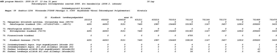 Pénzforgalom nélküli kiadások 0 0 0 0 74. Költségvetési kiadások (72+73) 4291 44503 9151 7465 2987 154469 531383 1167 3457 12816 209220 3433 75. Finanszírozás kiadásai 0 0 0 0 0 0 6755 0 0 0 0 0 76.