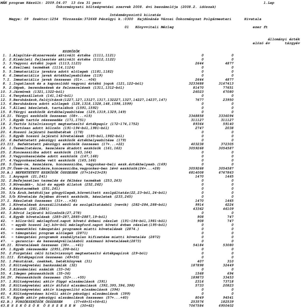 ..+06) 2644 4877 8. 1.Ingatlanok és a kapcsolódó vagyoni értékő jogok (121,122-bıl) 3233688 3167413 9. 2.Gépek, berendezések és felszerelések (1311,1312-bıl) 81470 77651 10. 3.Jármővek (1321,1322-bıl) 26023 67080 11.
