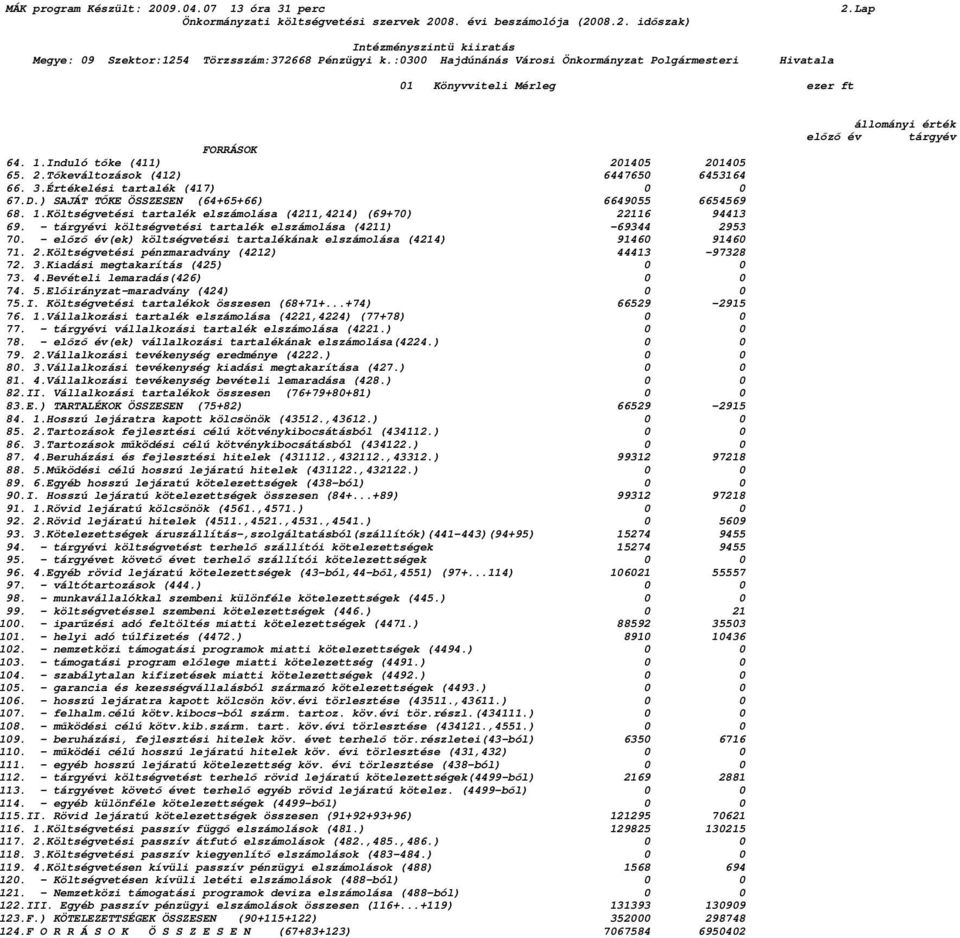 - elızı év(ek) költségvetési tartalékának elszámolása (4214) 91460 91460 71. 2.Költségvetési pénzmaradvány (4212) 44413-97328 72. 3.Kiadási megtakarítás (425) 0 0 73. 4.Bevételi lemaradás(426) 0 0 74.