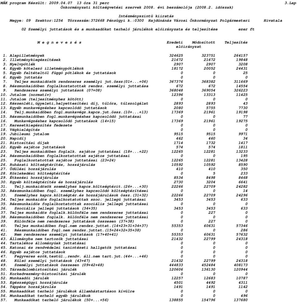 Alapilletmények 324625 323751 264157 2. Illetménykiegészítések 21672 21672 19848 3. Nyelvpótlék 2907 2907 3208 4. Egyéb kötelezı illetménypótlékok 18172 20052 24431 5.