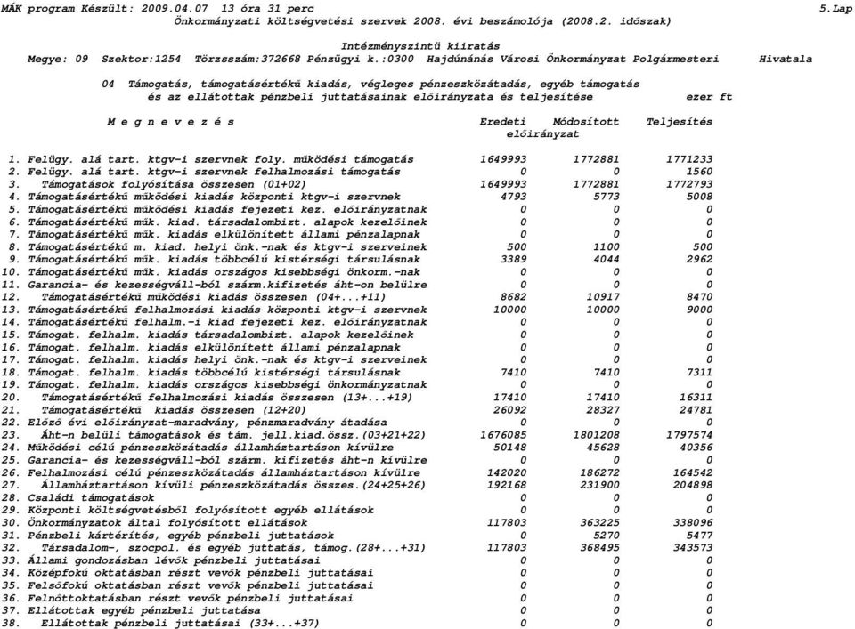 Teljesítés elıirányzat 1. Felügy. alá tart. ktgv-i szervnek foly. mőködési támogatás 1649993 1772881 1771233 2. Felügy. alá tart. ktgv-i szervnek felhalmozási támogatás 0 0 1560 3.