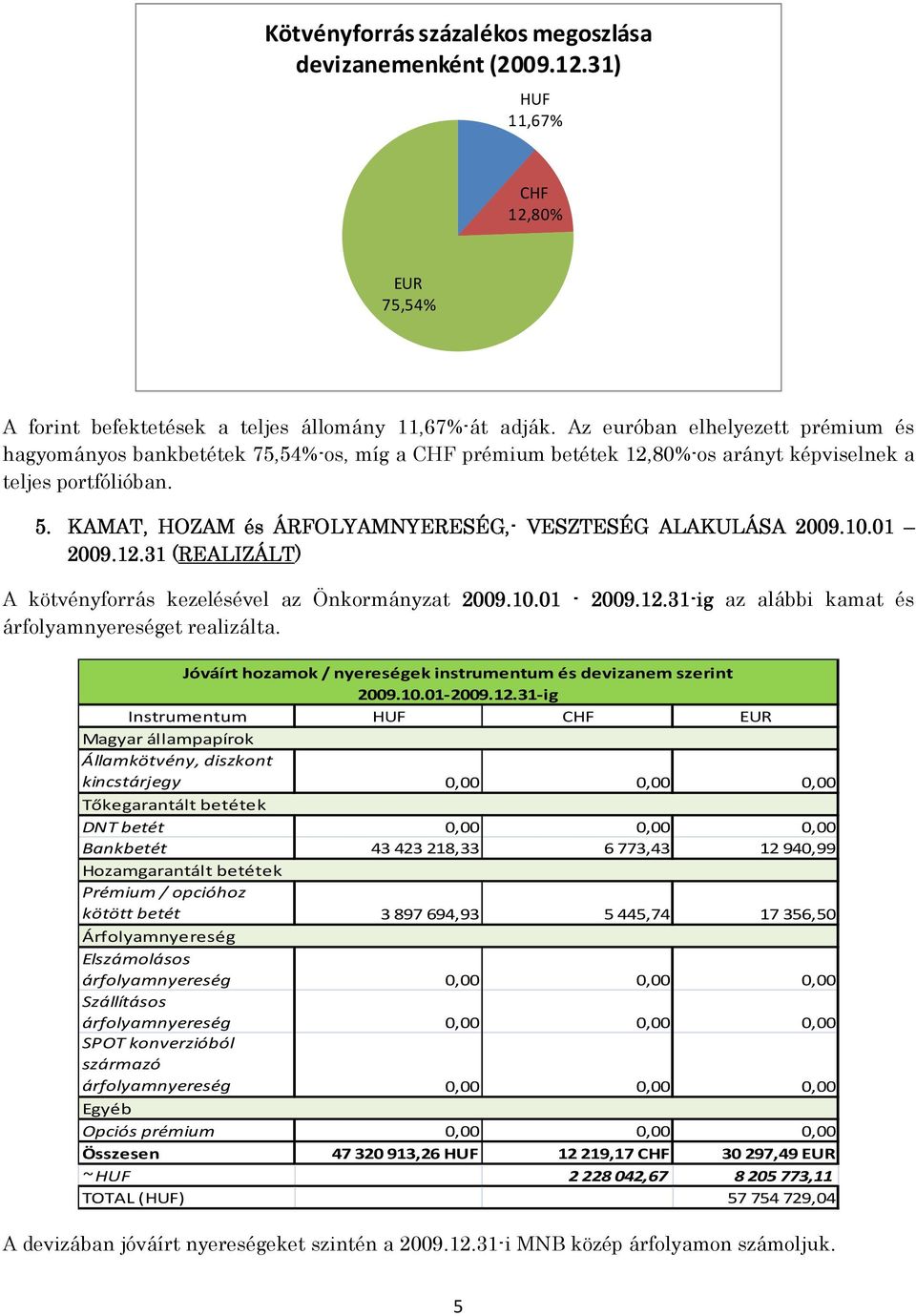 KAMAT, HOZAM és ÁRFOLYAMNYERESÉG,- VESZTESÉG ALAKULÁSA 2009.10.01 2009.12.31 (REALIZÁLT REALIZÁLT) A kötvényforrás kezelésével az Önkormányzat 2009.10 10.01-2009.12.31 09.12.31-ig az alábbi kamat és árfolyamnyereséget realizálta.