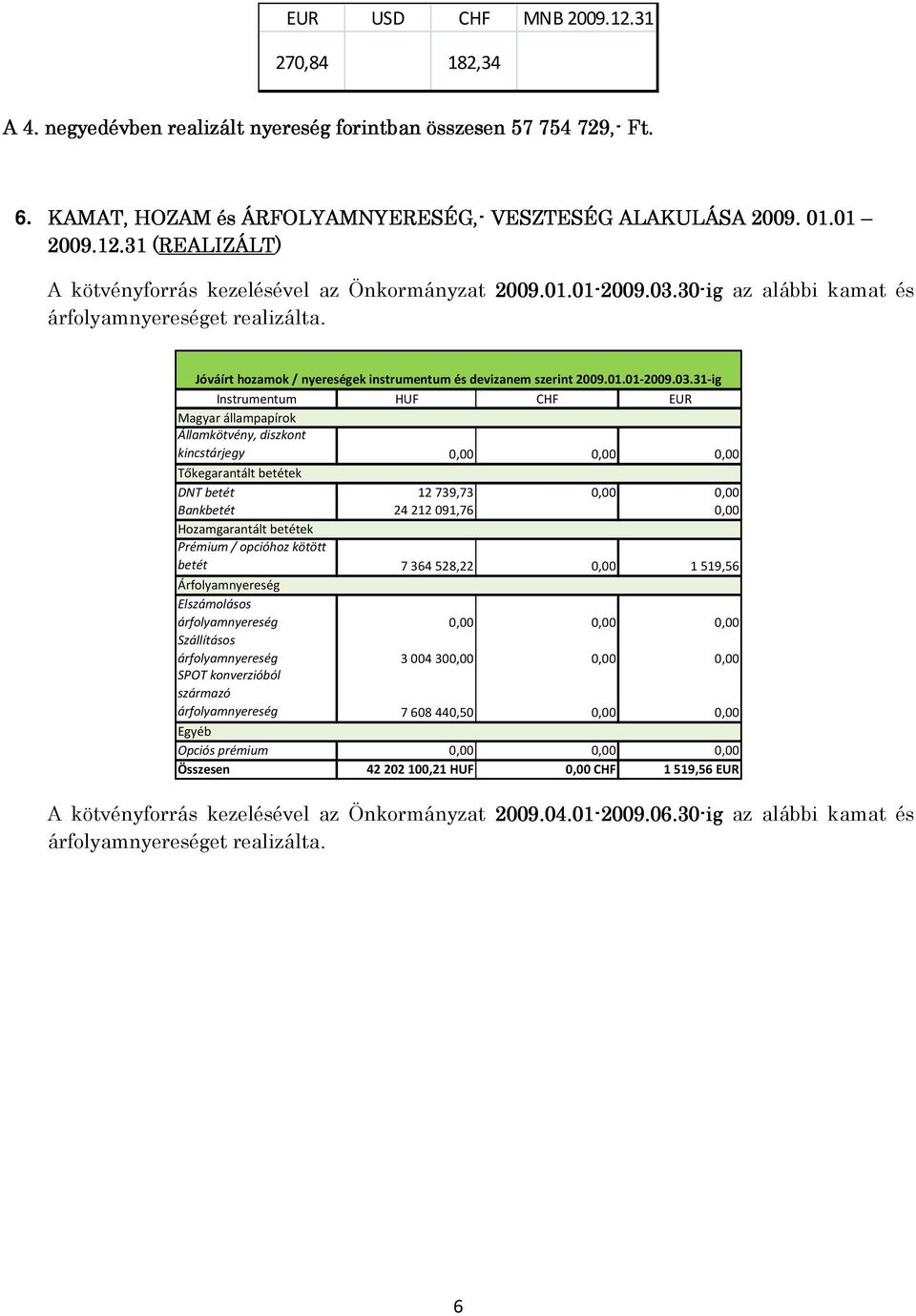 30 2009.03.30-ig az alábbi kamat és árfolyamnyereséget realizálta. Jóváírt hozamok / nyereségek instrumentum és devizanem szerint 2009.