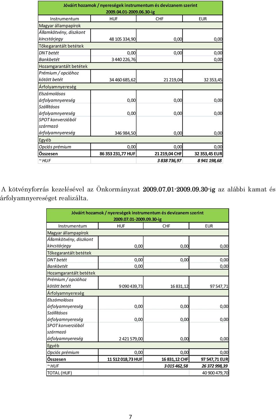 SPOT konverzióból származó árfolyamnyereség 346984,50 0,00 0,00 Egyéb Opciós prémium 0,00 0,00 0,00 Összesen 86353 231,77 HUF 21219,04 CHF 32353,45 EUR ~ HUF 3838736,97 8941198,68 A kötvényforrás