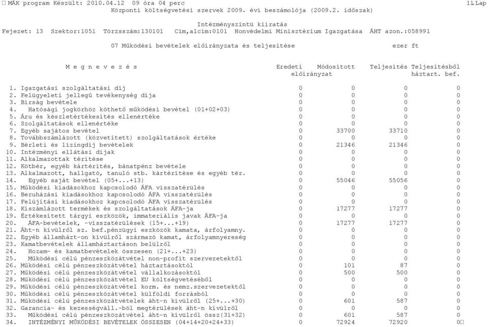 Felügyeleti jellegű tevékenység díja 0 0 0 0 3. Bírság bevétele 0 0 0 0 4. Hatósági jogkörhöz köthető működési bevétel (01+02+03) 0 0 0 0 5. Áru és készletértékesítés ellenértéke 0 0 0 0 6.