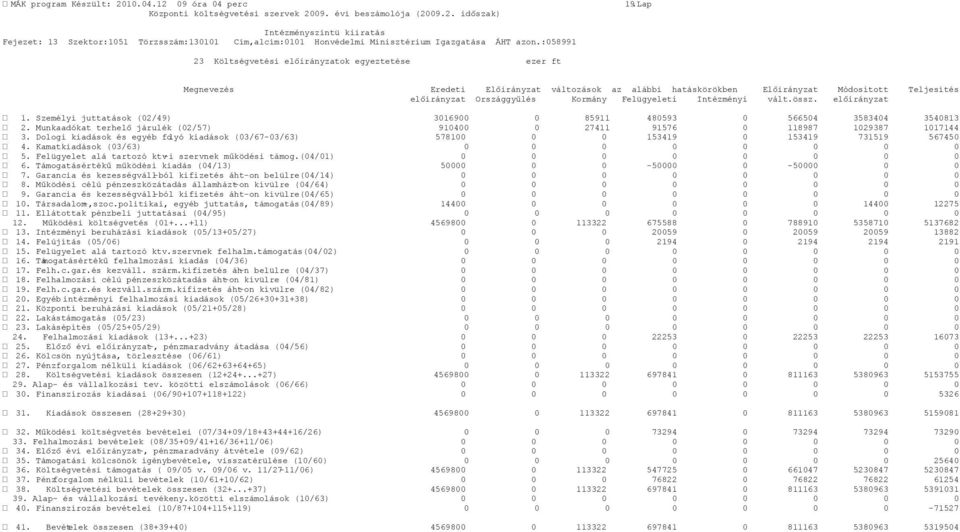 Felügyeleti Intézményi vált.össz. előirányzat 1. Személyi juttatások (02/49) 3016900 0 85911 480593 0 566504 3583404 3540813 2.