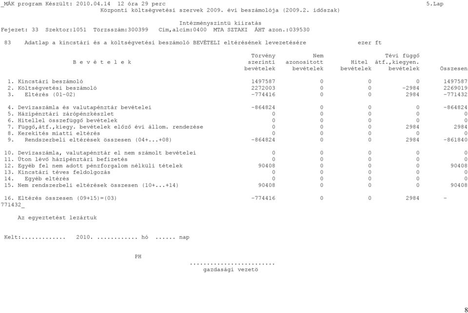 bevételek bevételek bevételek bevételek Összesen 1. Kincstári beszámoló 1497587 0 1497587 2. Költségvetési beszámoló 2272003-2984 2269019 3. Eltérés (01-02) -774416 2984-771432 4.