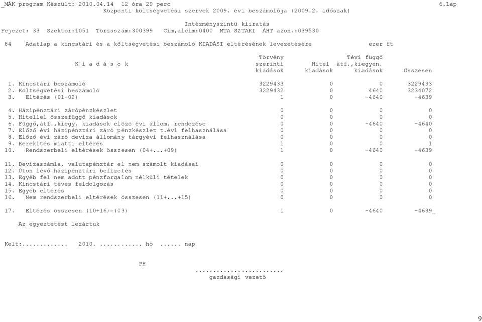 Kincstári beszámoló 3229433 3229433 2. Költségvetési beszámoló 3229432 0 4640 3234072 3. Eltérés (01-02) 1 0-4640 -4639 4. Házipénztári zárópénzkészlet 5. Hitellel összefüggő kiadások 6. Függő,átf.