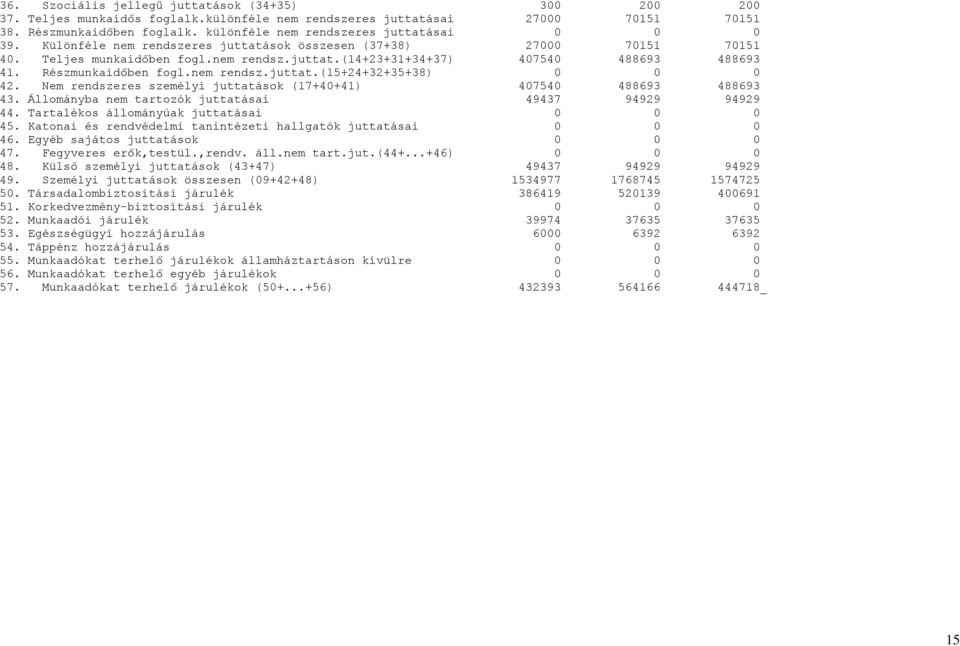 Részmunkaidőben fogl.nem rendsz.juttat.(15+24+32+35+38) 0 42. Nem rendszeres személyi juttatások (17+40+41) 407540 488693 488693 43. Állományba nem tartozók juttatásai 49437 94929 94929 44.