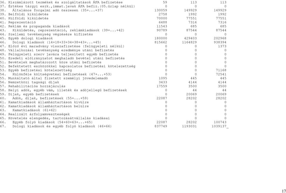 Kiküldetés, reprezentáció, reklámkiadások (39+...+42) 90789 87544 87544 44. Szellemi tevékenység végzésére kifizetés 0 45. Egyéb dologi kiadások 180000 429403 202968 46.
