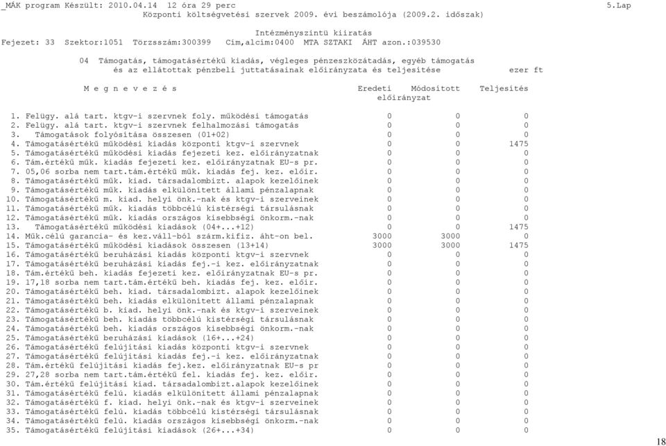 Teljesítés előirányzat 1. Felügy. alá tart. ktgv-i szervnek foly. működési támogatás 0 2. Felügy. alá tart. ktgv-i szervnek felhalmozási támogatás 0 3. Támogatások folyósítása összesen (01+02) 0 4.