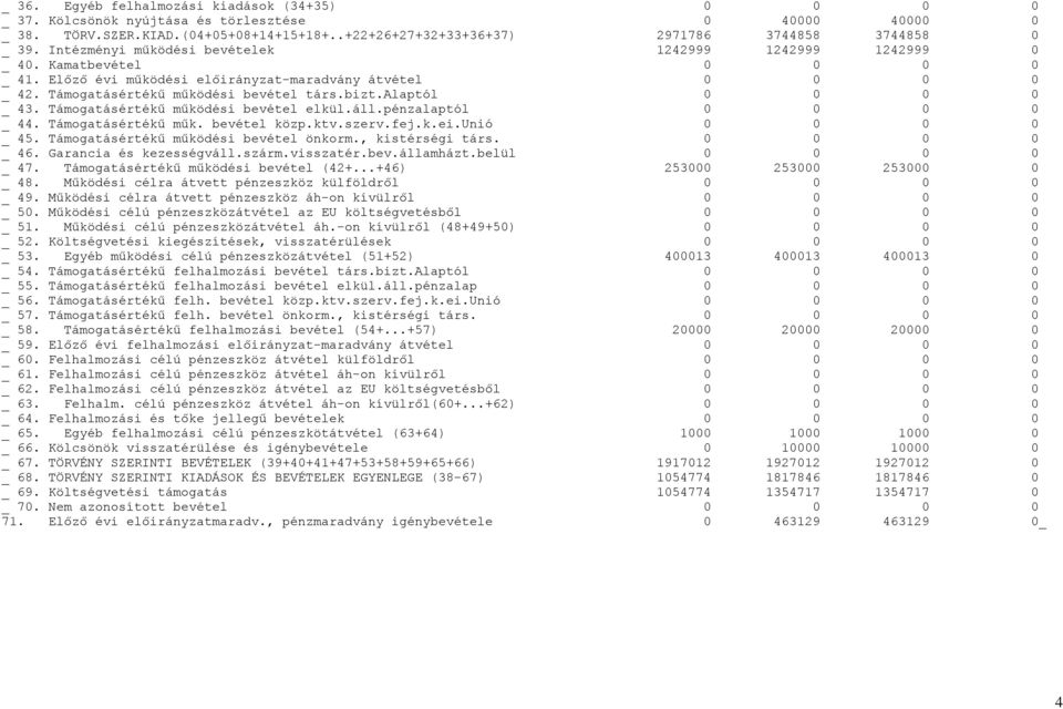 Támogatásértékű működési bevétel elkül.áll.pénzalaptól _ 44. Támogatásértékű műk. bevétel közp.ktv.szerv.fej.k.ei.unió _ 45. Támogatásértékű működési bevétel önkorm., kistérségi társ. _ 46.