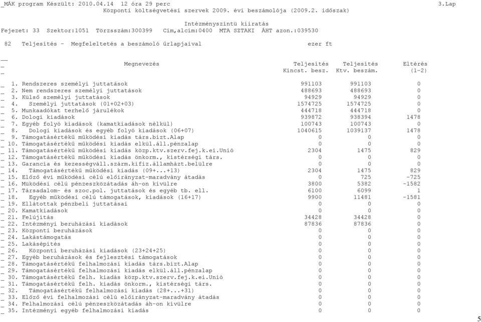 Személyi juttatások (01+02+03) 1574725 1574725 0 _ 5. Munkaadókat terhelő járulékok 444718 444718 0 _ 6. Dologi kiadások 939872 938394 1478 _ 7.