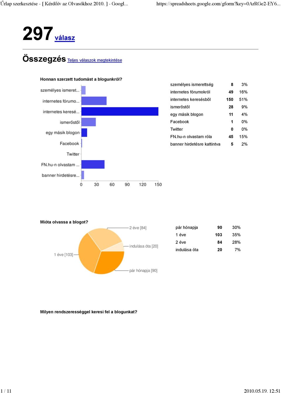 blogon 11 4% Facebook 1 0% Twitter 0 0% FN.