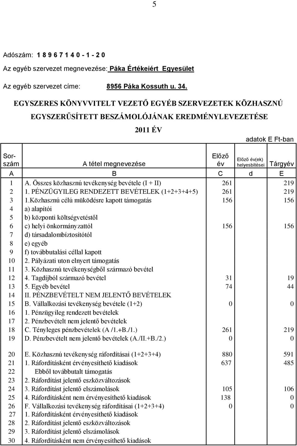 Tárgyév A B C d E 1 A. Összes közhasznú tevékenység bevétele (I + II) 261 219 2 1. PÉNZÜGYILEG RENDEZETT BEVÉTELEK (1+2+3+4+5) 261 219 3 1.