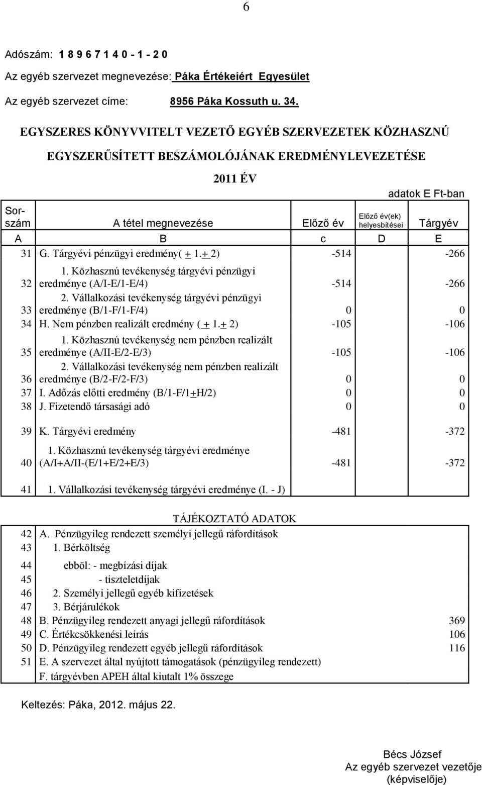 Tárgyév A B c D E 31 G. Tárgyévi pénzügyi eredmény( + 1.+ 2) -514-266 1. Közhasznú tevékenység tárgyévi pénzügyi 32 eredménye (A/I-E/1-E/4) -514-266 2.