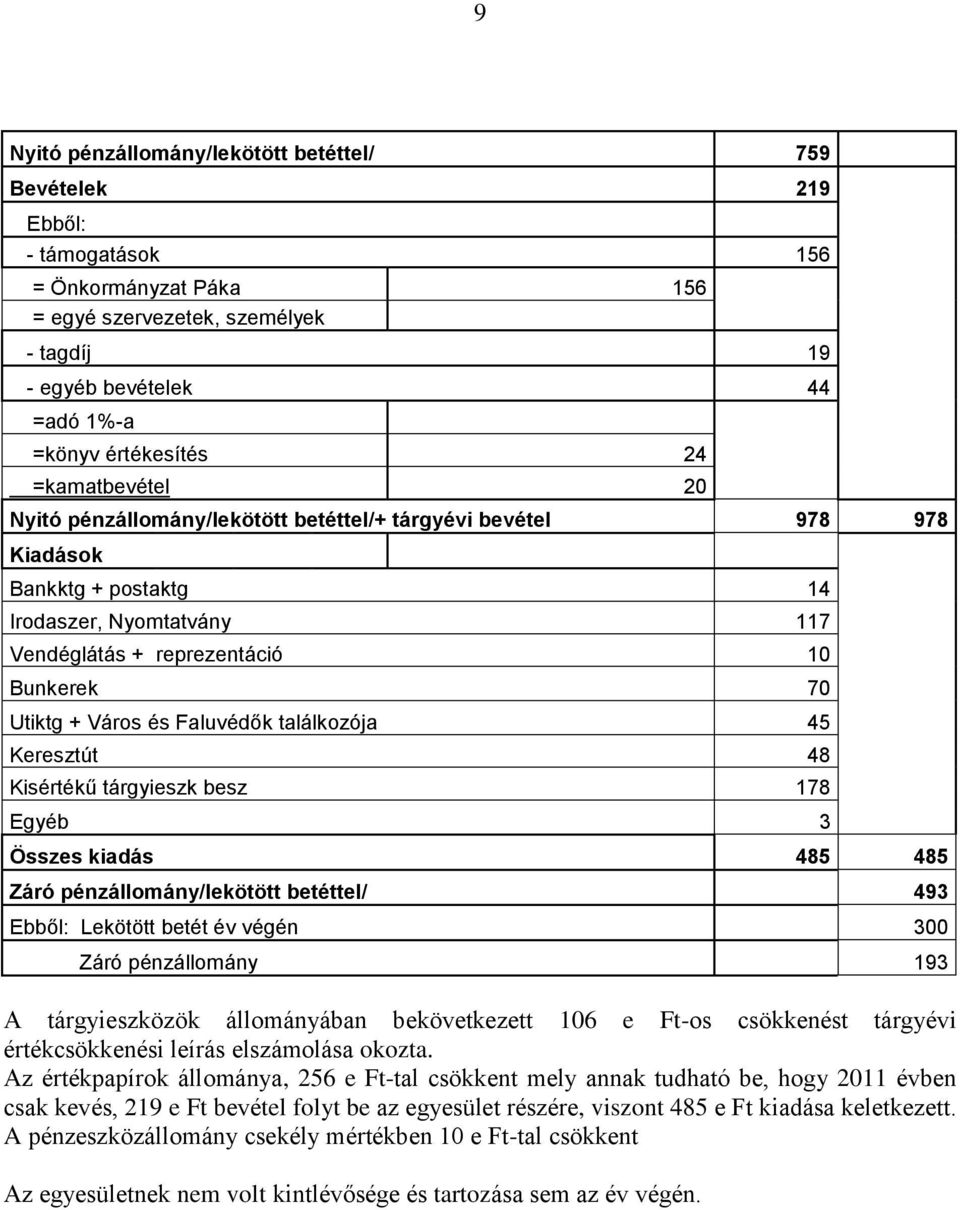 és Faluvédők találkozója 45 Keresztút 48 Kisértékű tárgyieszk besz 178 Egyéb 3 Összes kiadás 485 485 Záró pénzállomány/lekötött betéttel/ 493 Ebből: Lekötött betét év végén 300 Záró pénzállomány 193