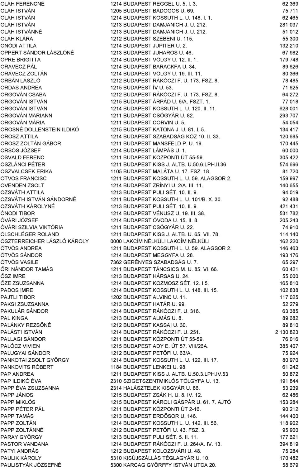 46. 67 982 OPRE BRIGITTA 1214 BUDAPEST VÖLGY U. 12. II. 1. 179 748 ORAVECZ PÁL 1214 BUDAPEST BARACKFA U. 34. 89 626 ORAVECZ ZOLTÁN 1214 BUDAPEST VÖLGY U. 19. III. 11.