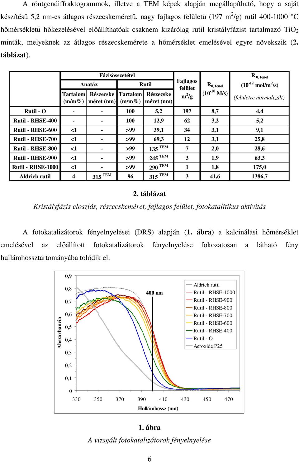 Tartalom (m/m%) Anatáz Fázisösszetétel Részecske méret (nm) Tartalom (m/m%) Részecske méret (nm) Fajlagos felület m 2 /g R 0, fenol (10-10 M/s) R 0, fenol (10-12 mol/m 2 /s) Rutil - O - - 100 5,2 197