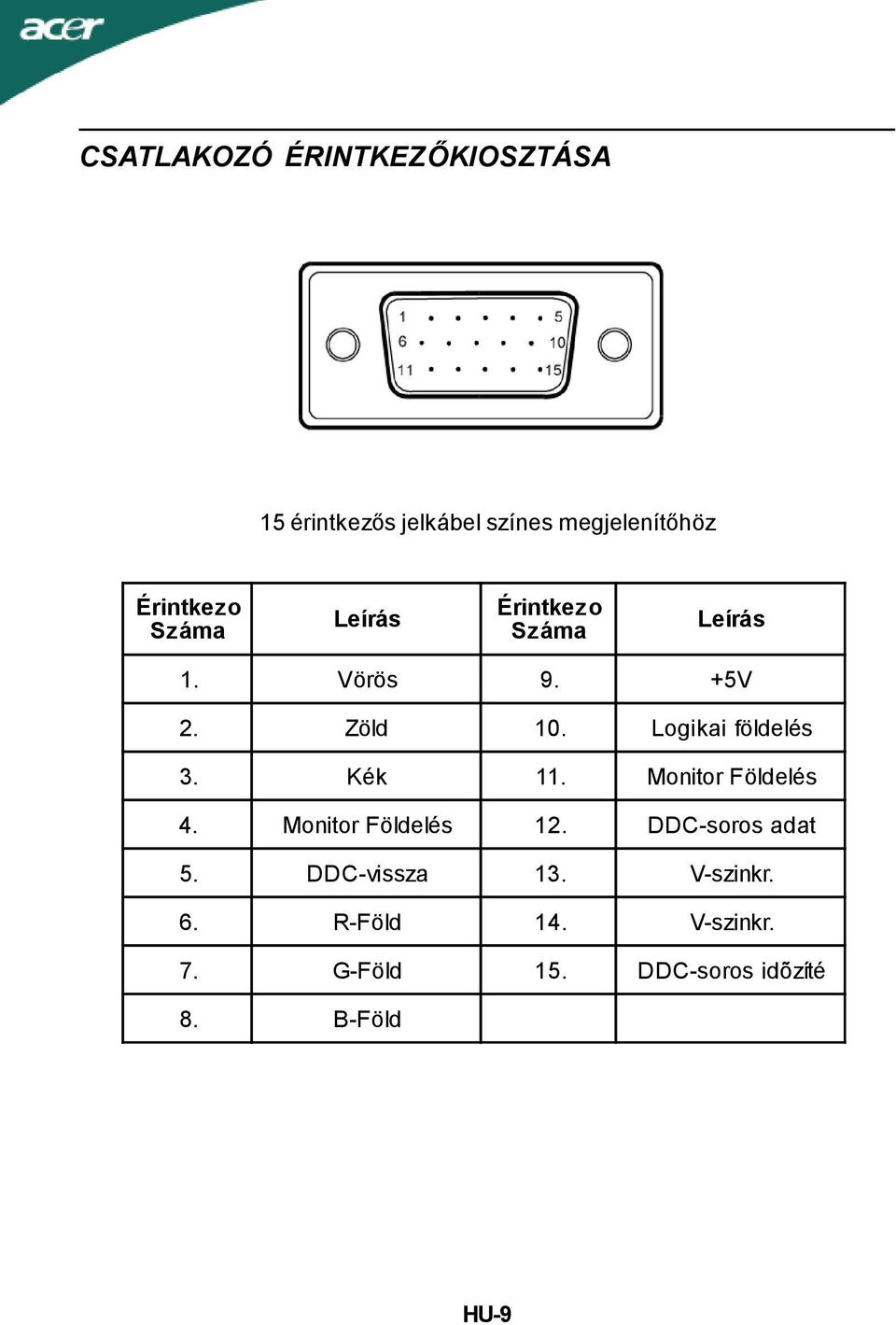 Logikai földelés 3. Kék 11. Monitor Földelés 4. Monitor Földelés 12.