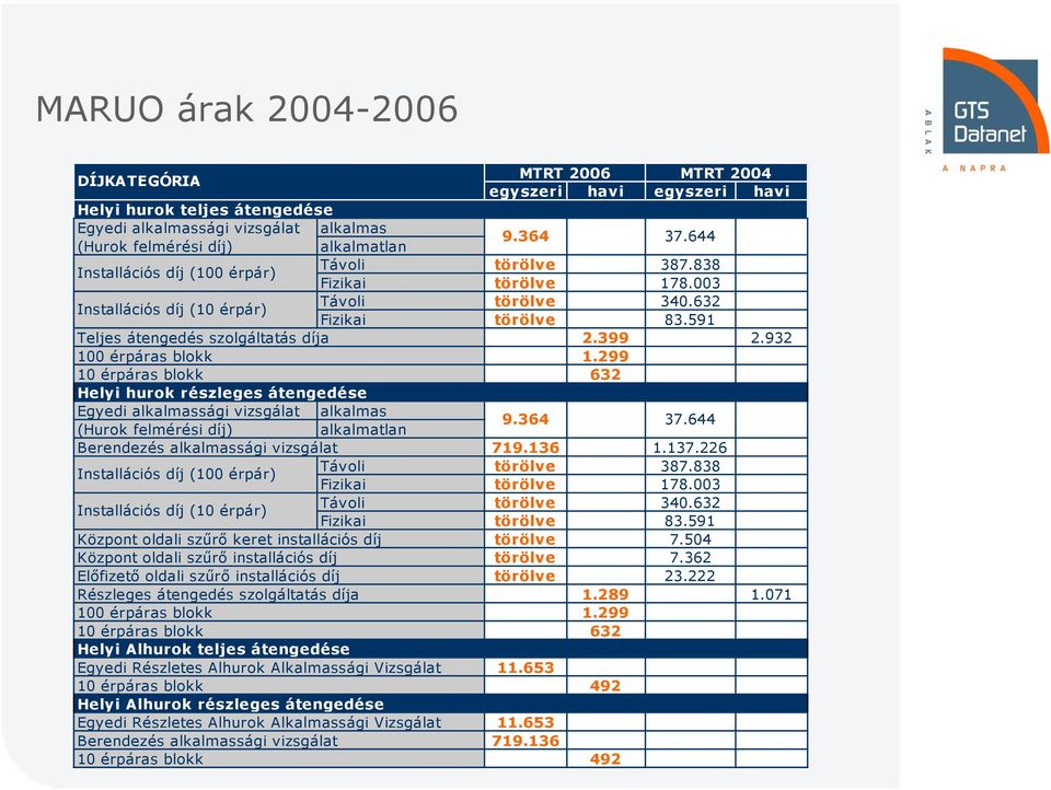 299 632 Helyi hurok részleges átengedése Berendezés alkalmassági vizsgálat Egyedi alkalmassági vizsgálat alkalmas (Hurok felmérési díj) alkalmatlan 9.364 719.136 37.644 1.137.