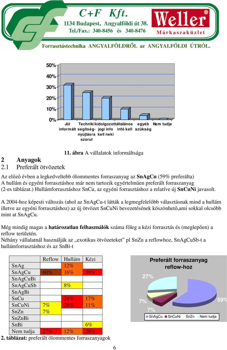 egyértelműen preferált forraszanyag (2-es táblázat.) Hullámforrasztáshoz SnCu, az egyéni forrasztáshoz a relatíve új SnCuNi javasolt.