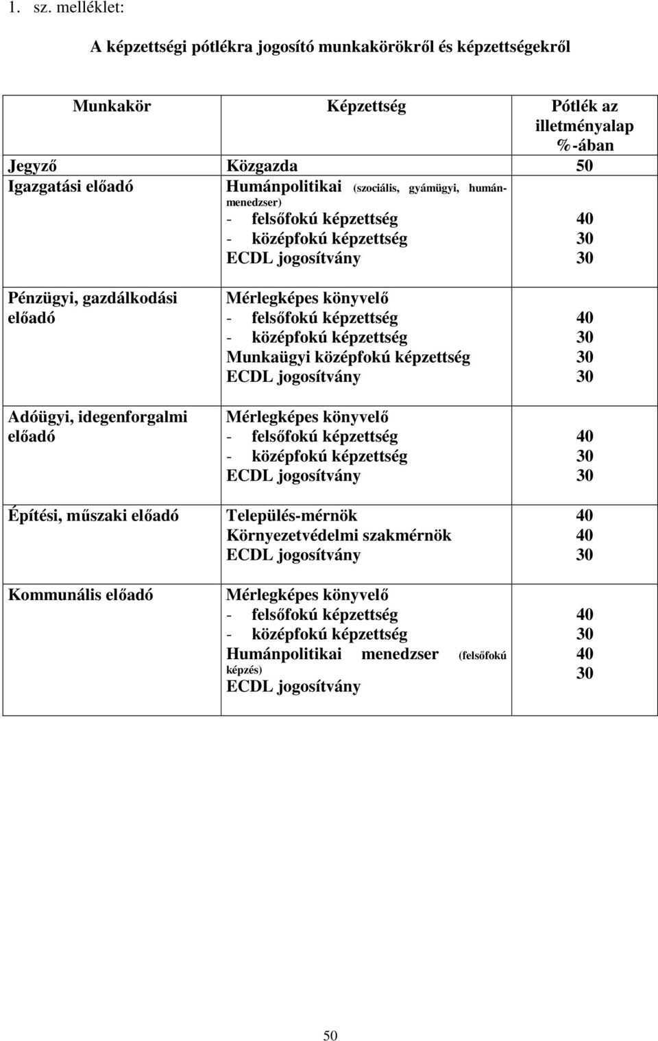 illetményalap %-ában Jegyző Közgazda 50 Igazgatási előadó Humánpolitikai (szociális, gyámügyi, humánmenedzser)