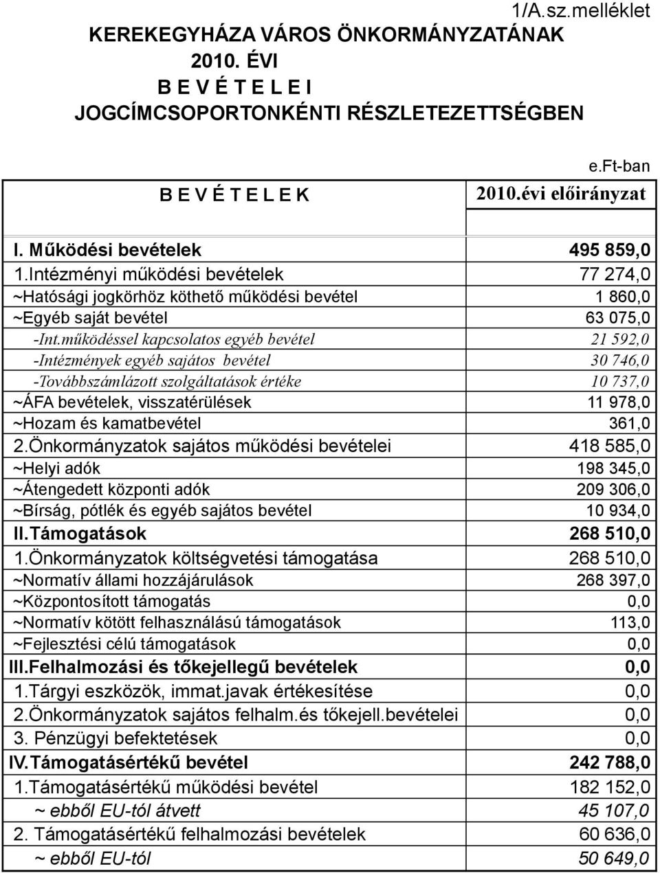 működéssel kapcsolatos egyéb bevétel 21 592,0 -Intézmények egyéb sajátos bevétel 30 746,0 -Továbbszámlázott szolgáltatások értéke 10 737,0 ~ÁFA bevételek, visszatérülések 11 978,0 ~Hozam és
