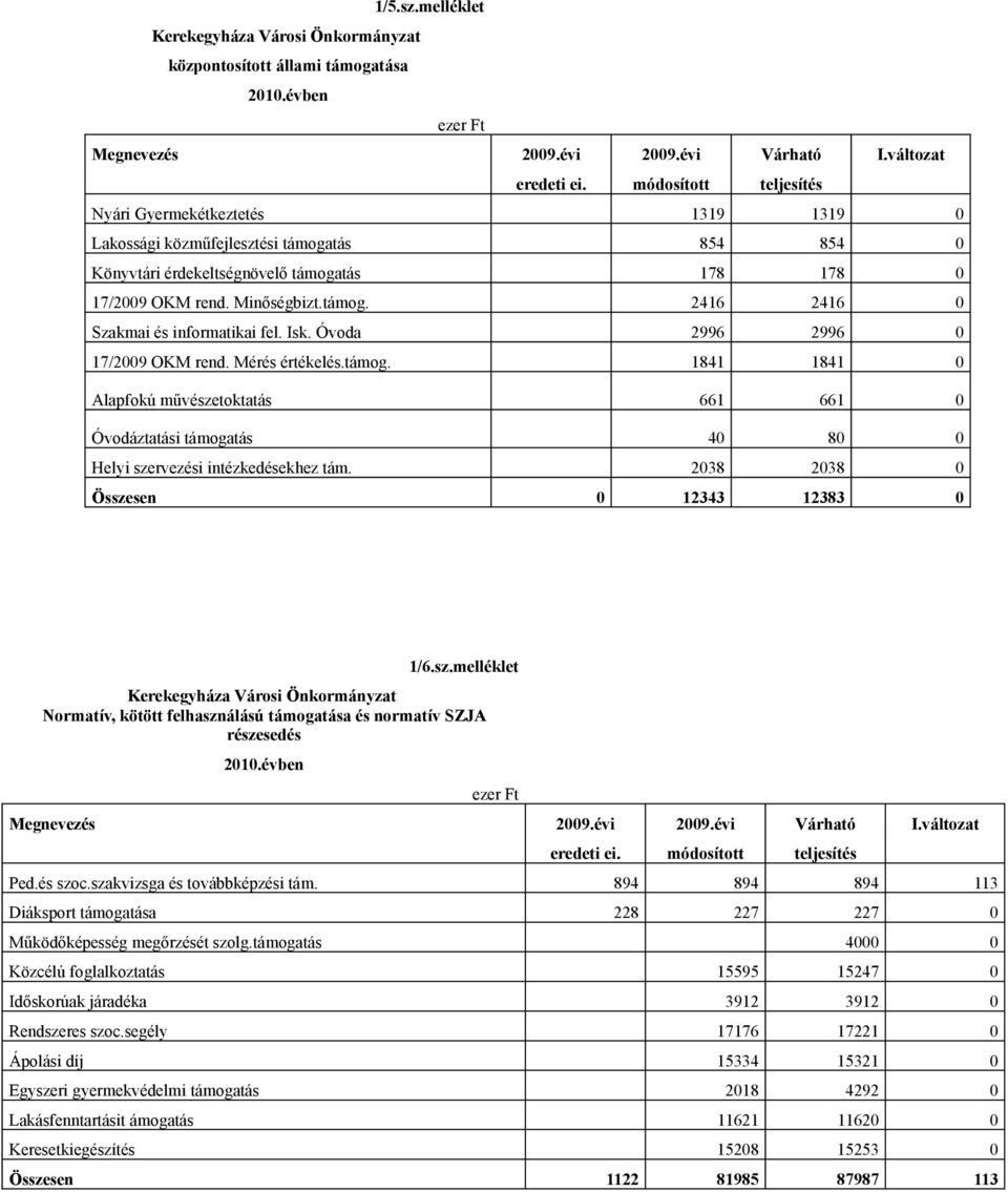 Isk. Óvoda 2996 2996 0 17/2009 OKM rend. Mérés értékelés.támog. 1841 1841 0 Alapfokú művészetoktatás 661 661 0 Óvodáztatási támogatás 40 80 0 Helyi szervezési intézkedésekhez tám.