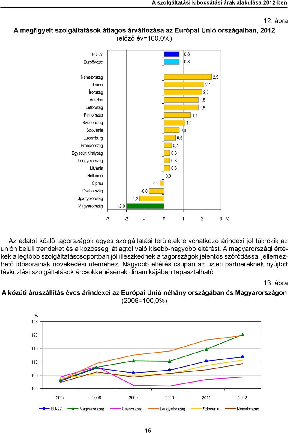 Csehország Spanyolország Magyarország -2,0-1,3-0,8-0,2 2,5 2,1 2,0 1,8 1,8 1,4 1,1 0,8 0,6 0,4 0,3 0,3 0,3 0,0-3 -2-1 0 1 2 3 % Az adatot közlő tagországok egyes i területekre vonatkozó árindexi jól