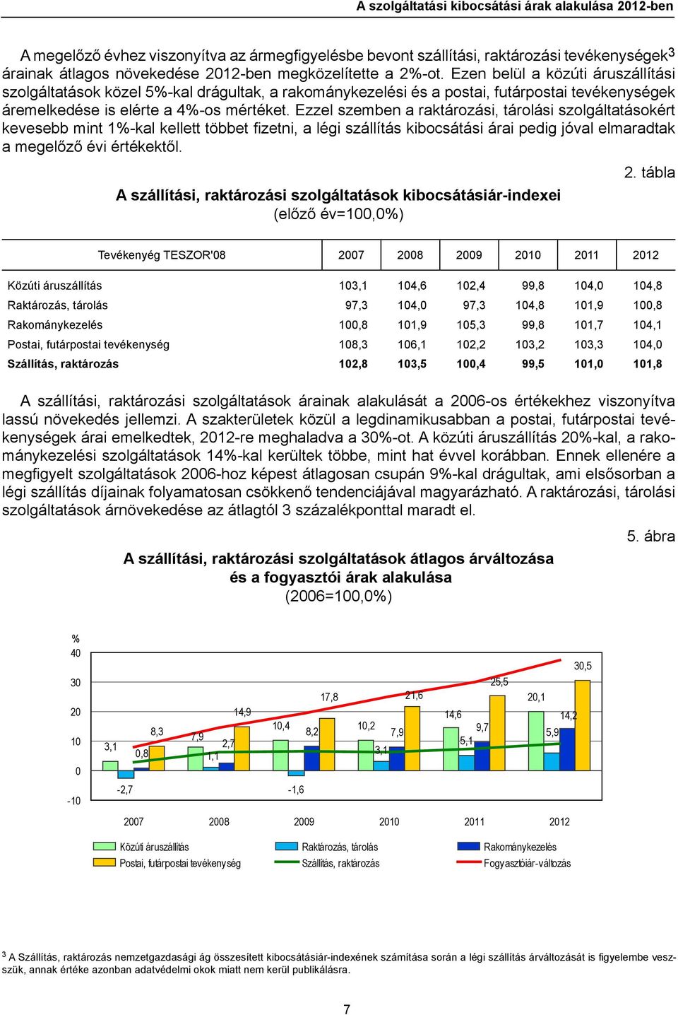 Ezzel szemben a raktározási, tárolási okért kevesebb mint 1%-kal kellett többet fizetni, a légi szállítás kibocsátási árai pedig jóval elmaradtak a megelőző évi értékektől.