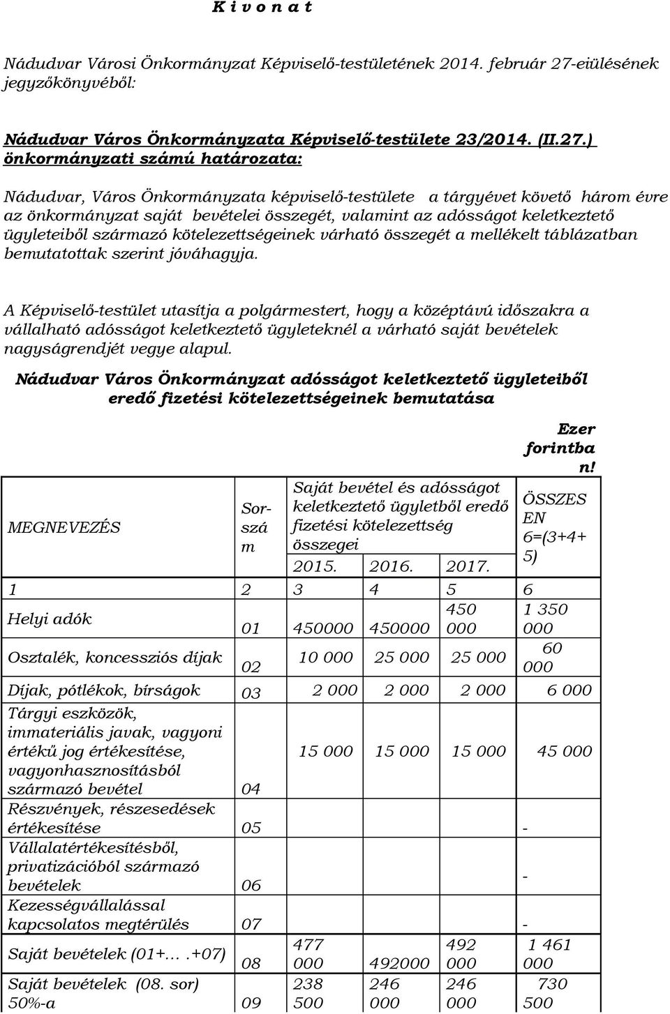 ) önkormányzati számú határozata: Nádudvar, Város Önkormányzata képviselő-testülete a tárgyévet követő három évre az önkormányzat saját bevételei összegét, valamint az adósságot keletkeztető