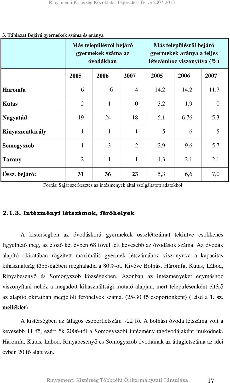 bejáró: 31 36 23 5,3 6,6 7,0 Forrás: Saját szerkesztés az intézmények által szolgáltatott adatokból 2.1.3. Intézményi létszámok, férıhelyek A kistérségben az óvodáskorú gyermekek összlétszámát tekintve csökkenés figyelhetı meg, az elızı két évben 68 fıvel lett kevesebb az óvodások száma.
