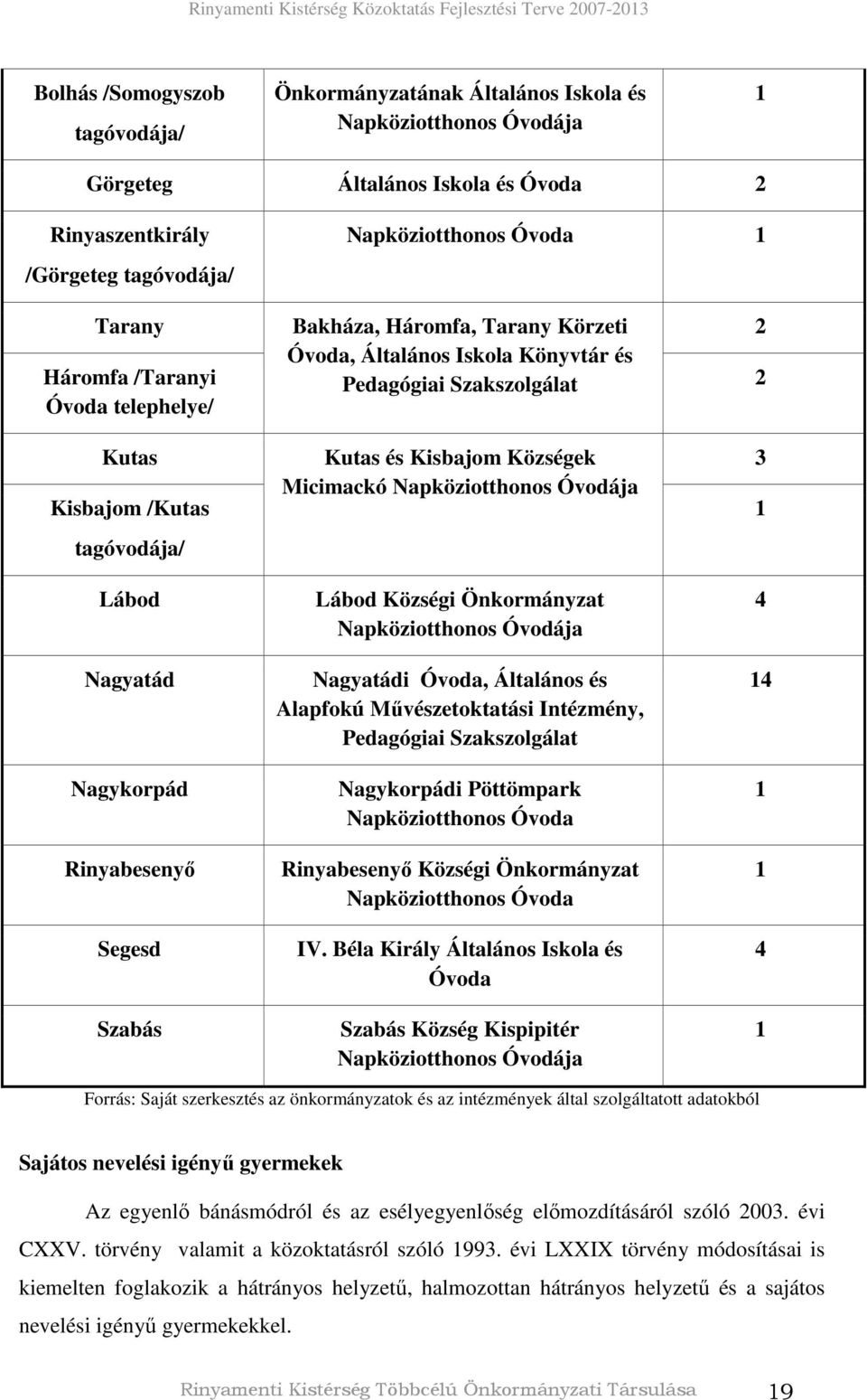 Napköziotthonos Óvodája Kisbajom /Kutas 1 tagóvodája/ Lábod Nagyatád Nagykorpád Rinyabesenyı Segesd Szabás Lábod Községi Önkormányzat Napköziotthonos Óvodája Nagyatádi Óvoda, Általános és Alapfokú