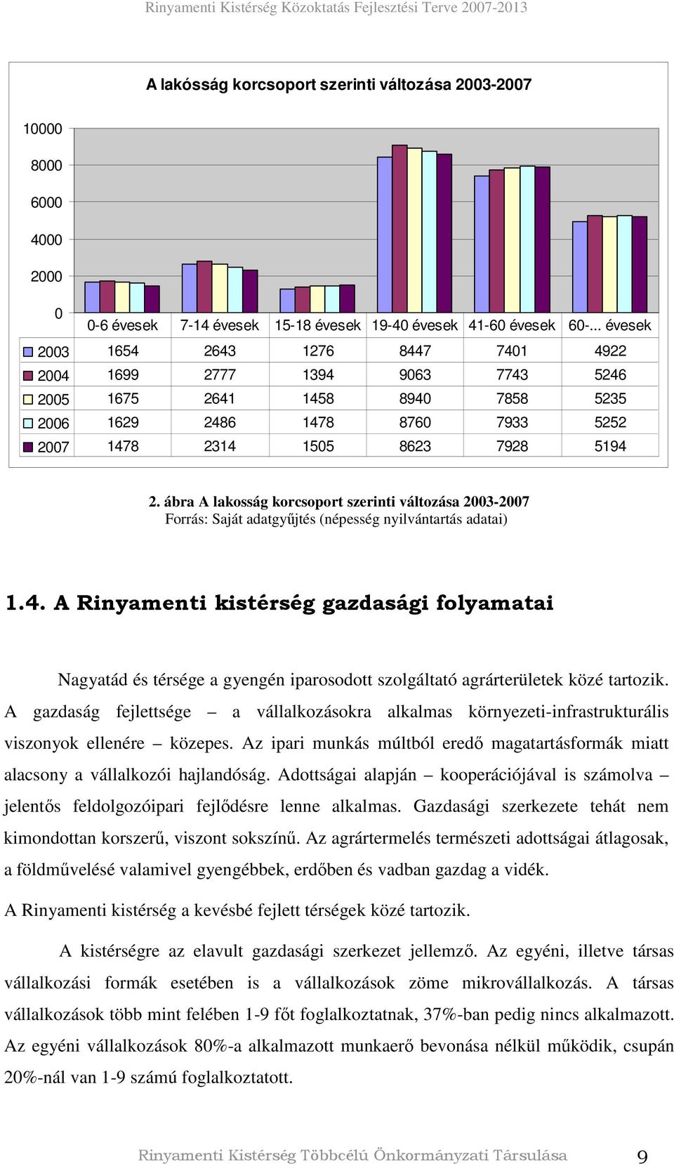 ábra A lakosság korcsoport szerinti változása 2003-2007 Forrás: Saját adatgyőjtés (népesség nyilvántartás adatai) 1.4.