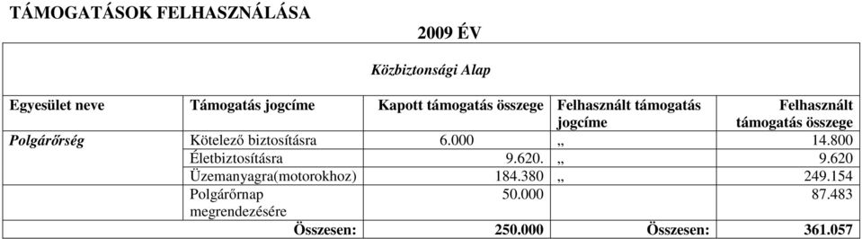 biztosításra 6.000 14.800 Életbiztosításra 9.620. 9.620 Üzemanyagra(motorokhoz) 184.